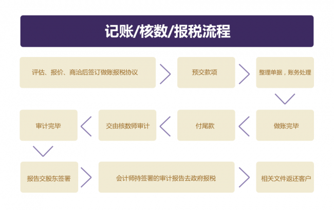 香港公司記賬/核數(shù)/報(bào)稅流程